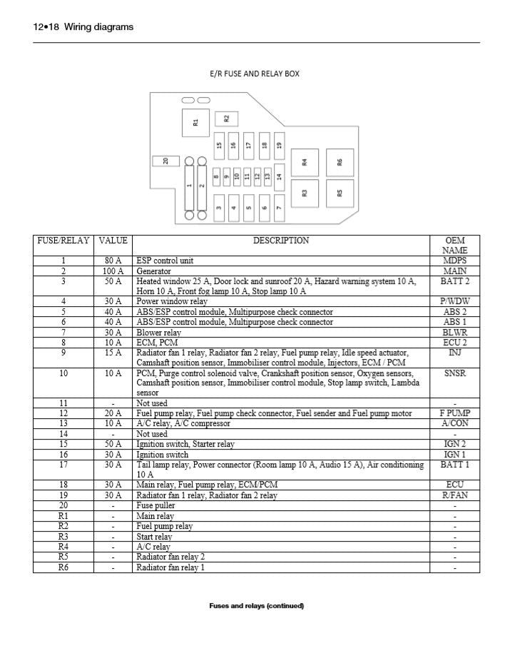 Fuse and relay box wiring diagram page with circuit chart and OEM code table
