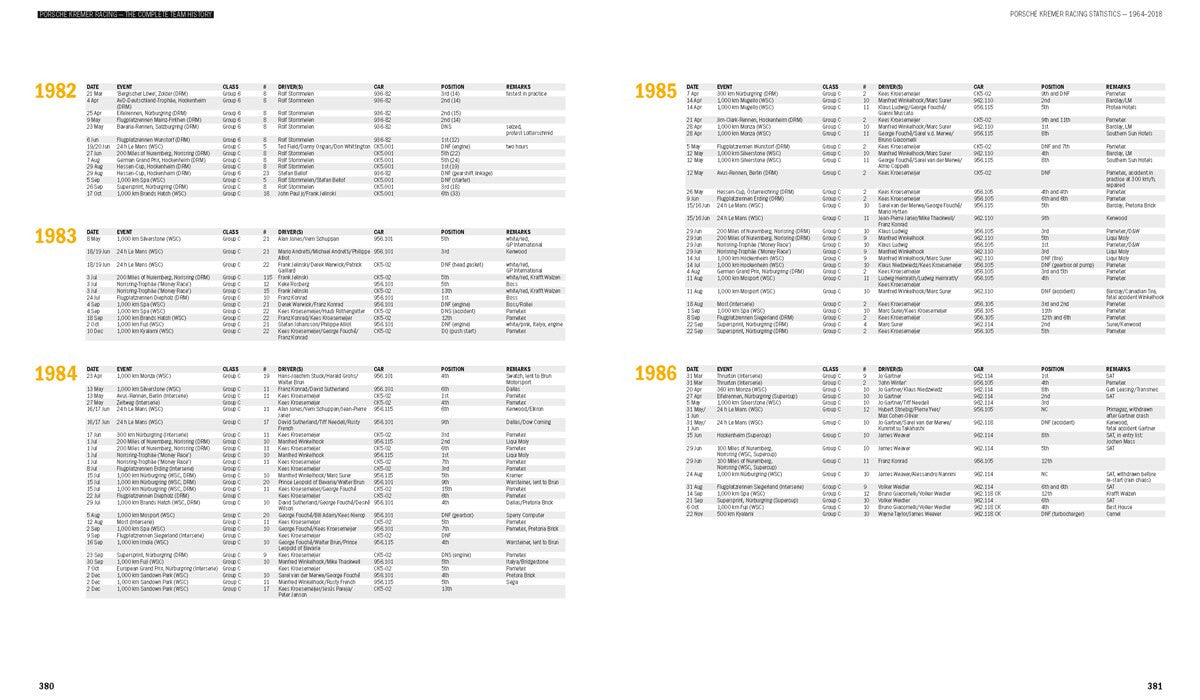 Porsche Kremer Racing – The Complete Team History