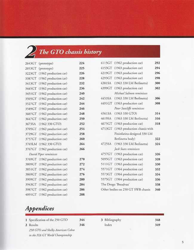 Ferrari 250 GTO The History Of A Legend