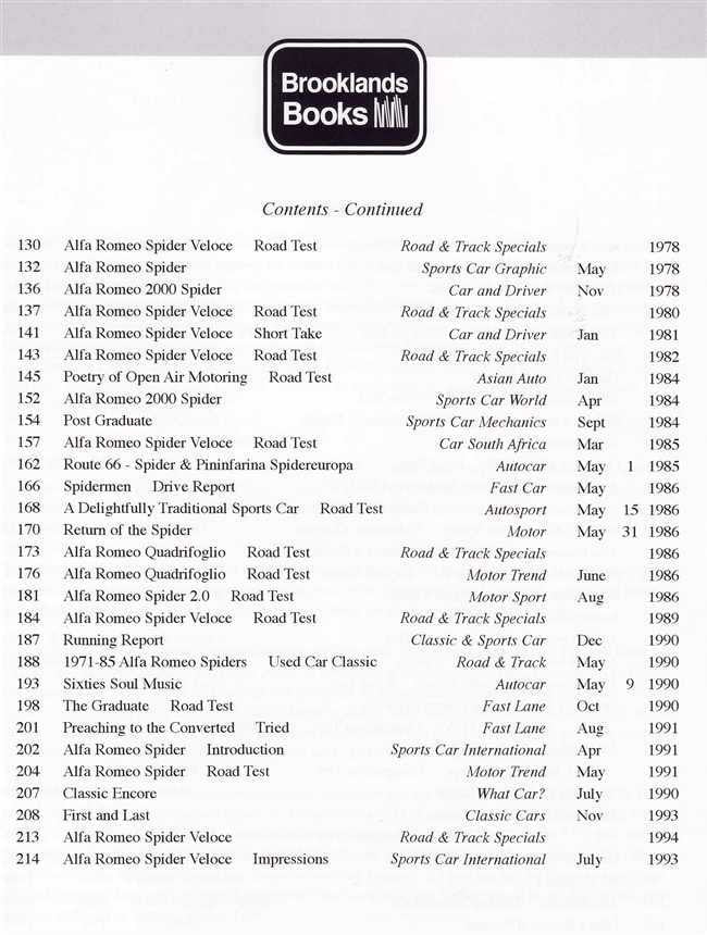 Alfa Romeo Spider Ultimate Portfolio 1966 - 1994