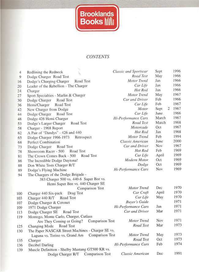 Dodge Charger Muscle Portfolio 1966 - 1974